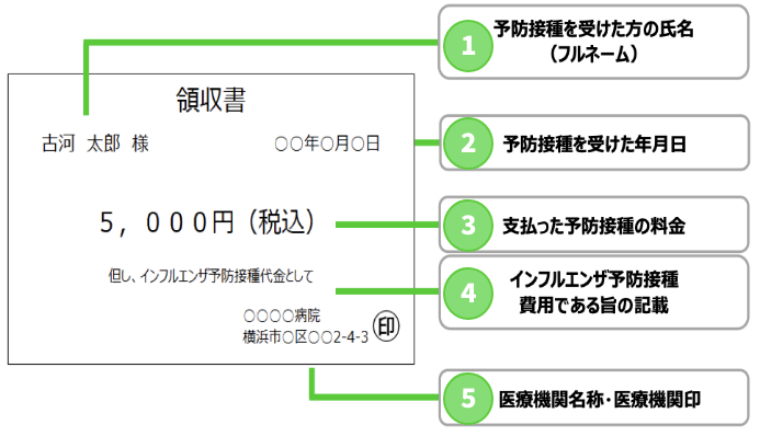 領収書の記載内容