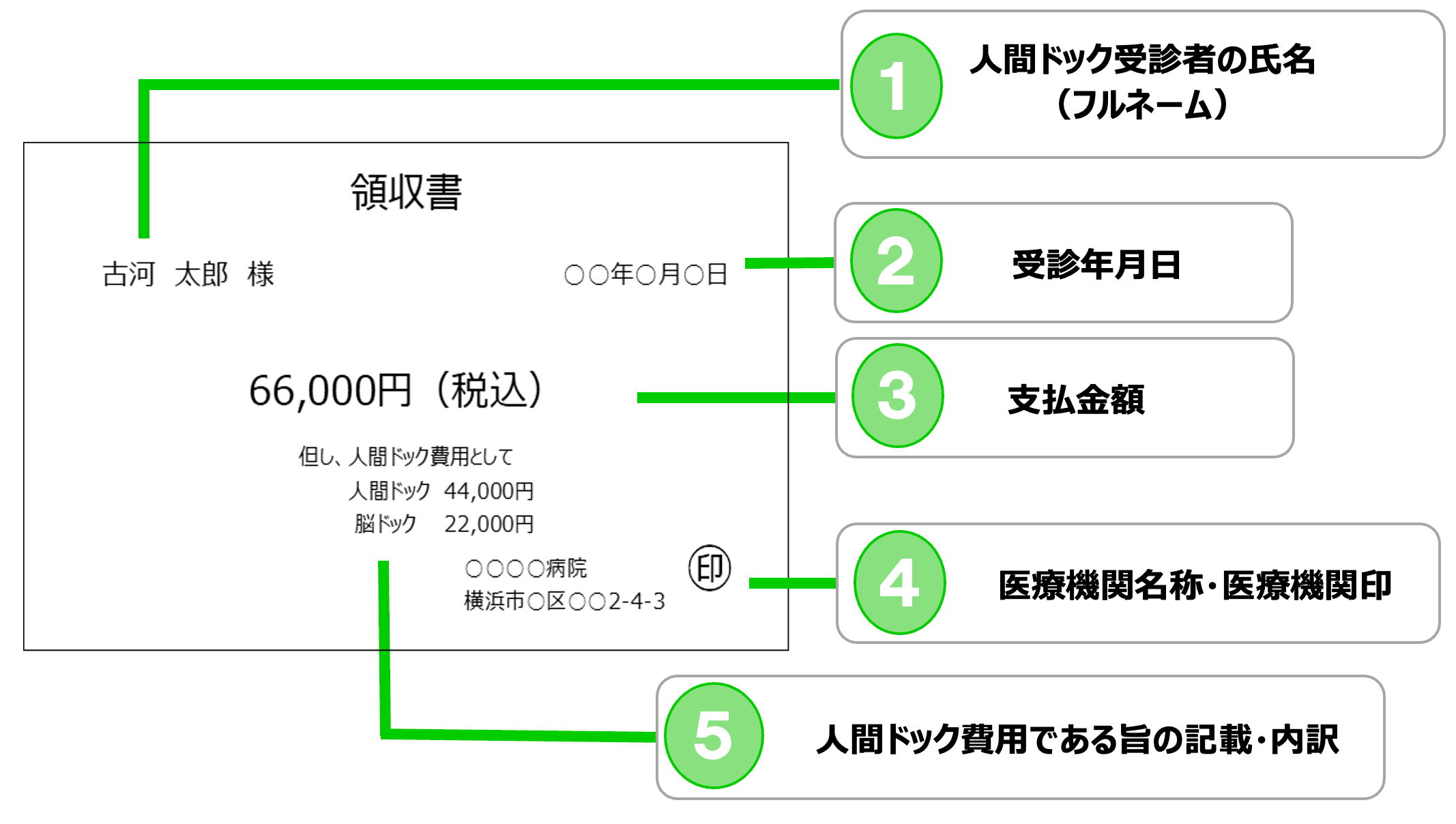 領収書の記載内容の確認