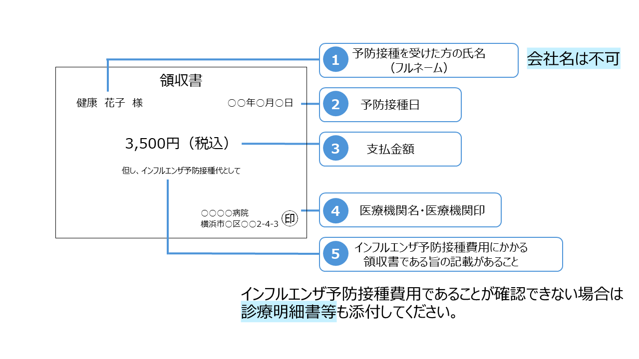 領収書の記載内容