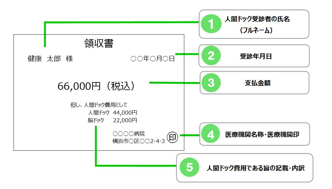 領収書の記載内容の確認