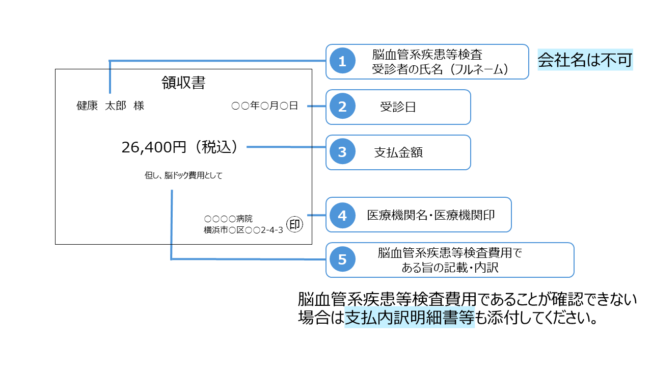 領収書の記載内容
